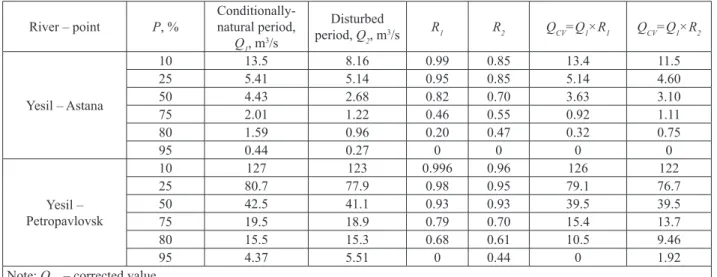 Table 4 – Comparison of the water content of the Yesil River during periods with conditionally-natural and disturbed flow, m 3 /s