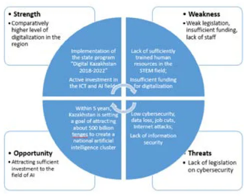 Figure 1 – SWOT analysis of the state of artificial intelligence in Kazakhstan (compiled by the authors)