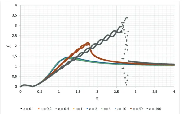 Figure 4: The amplitude of the rotor at diﬀerent values of the stiﬀness of the rotor – ε.