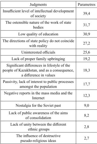 Table  1  –  Causes  preventing  the  spiritual  consolidation  of  Kazakh society (population, array, %, N=1600, 2019)