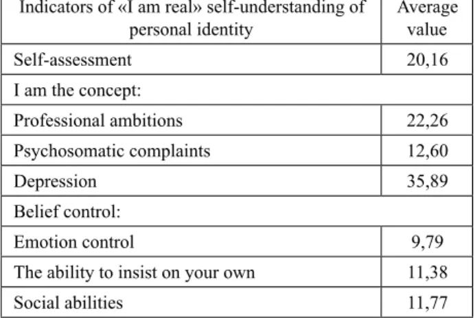Table  1  –  Results  of  the  diagnosis  of  «I  am  Reflexive»  of  the titular ethnic group of Kyrgyzstan according to the OLSI  questionnaire (average values)