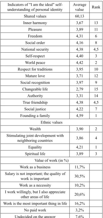 Table 3 – Results of the diagnosis of «I am the Ideal» of the  titular  ethnic  group  of  Kyrgyzstan  according  to  the  OLSI  questionnaire (average values)