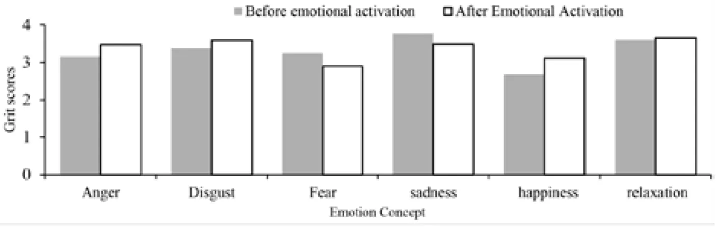 Figure 1 – Differences in perseverance before and after the experiment in different mood groups (N = 42)