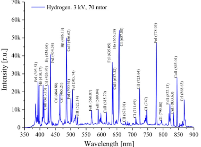 Figure 1 – Emission spectrum of the hydrogen  plasma flux 