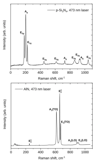 Figure 1 – Raman spectra of initial Si 3 N 4  and AlN  polycrystals. 