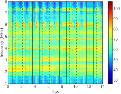Figure 2 – Day-night variation of background at low-frequency antenna at TSHSS