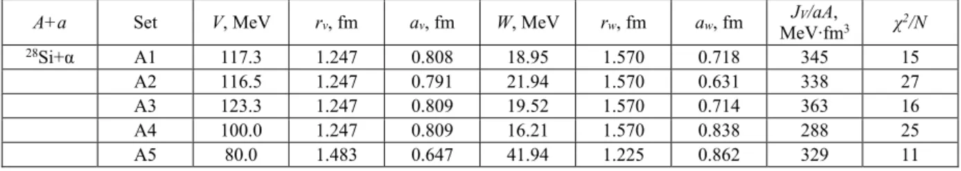 Table 1 – Optical potentials used in calculating elastic and inelastic scattering cross sections for systems 28 Si+α (Е α =50.5 MeV) A+a Set V, MeV r v , fm a v , fm W, MeV r w , fm a w , fm J V /aA,