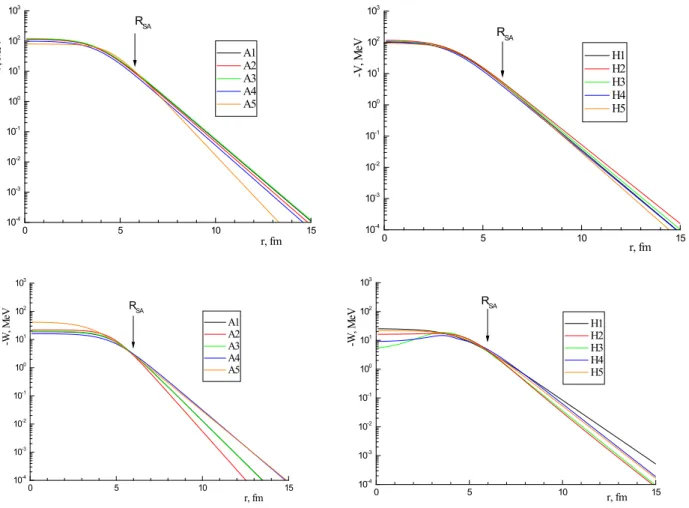 Figure 3 – Radial dependences of real (V) and imaginary (W) nuclear potentials from Tables 1 and 2