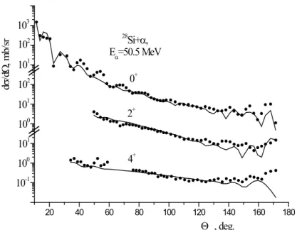 Figure 5 – Angular distributions of elastic and inelastic scattering of α-particles  with an energy of 50.5 MeV by  28 Si nuclei with level excitation 1.78 MeV (2 + ) and 4.61 MeV (4 + )