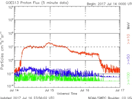 Figure 4 – Fluxes of solar protons according to the measurements   of the GOES-13 satellite in the period from 14.07.2017 to 17.07.2017.