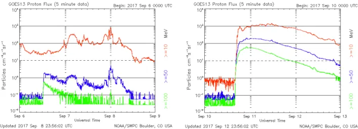Figure 6 –  Solar proton fluxes according to the data of the GOES-13   satellite measurement in the period from 06.09.2017 to 13.09.2017.