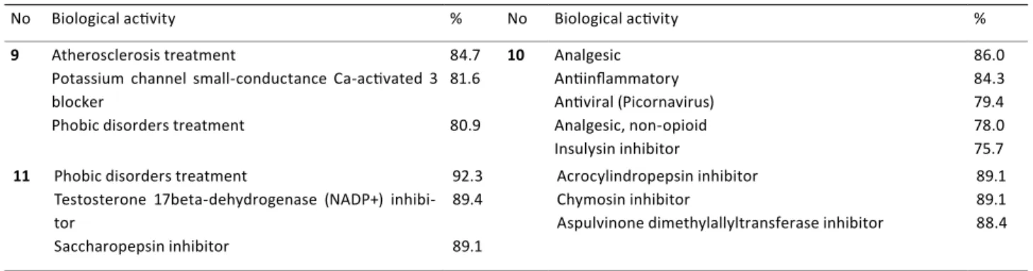 Table 4 – ProTox-II prediction of LD 50  and toxicity class 
