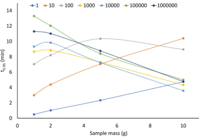 Figure 5 – Effect of sample mass on the time required for  achieving 95% of the equilibrium of benzene between  headspace and soil (t 0.95 ) at 298 K, 1 atm and different 