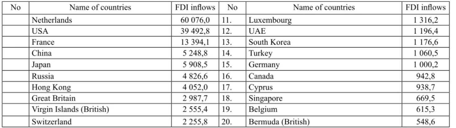 Table 5 – Geography of countries of FDI in Kazakhstan, million US dollars (NB 2021)