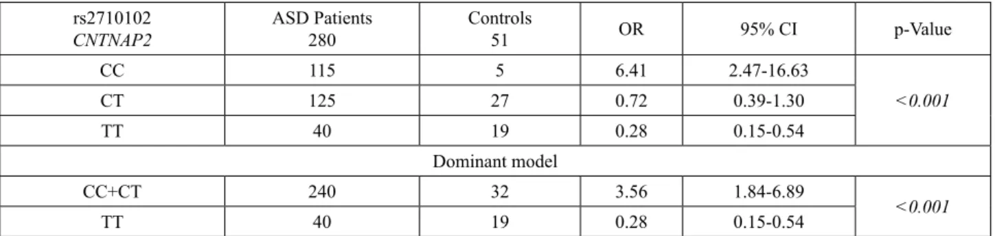 Table 2 – Genotype and allele distributions of CNTNAP2 in ASD patients and controls rs2710102