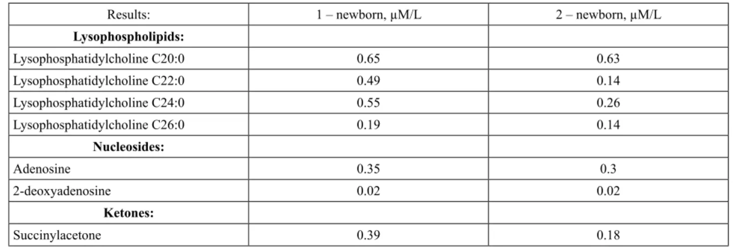 Table 7 – The values of lysophospholipids, nucleosides, and ketones by TMS (MS/MS) of first and second newborns