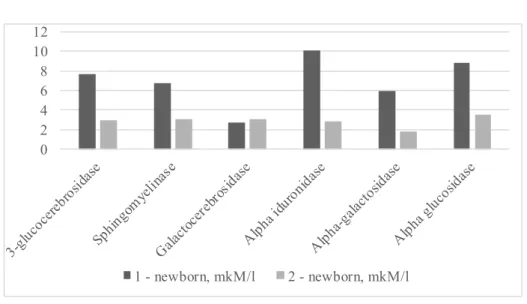 Figure 3 – Distribution of phenylalanine content   in the 1 st  newborn for 2020
