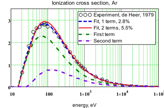 Figure 3 – Energy dependence of the ionization cross section  for an electron collision with a argon atom