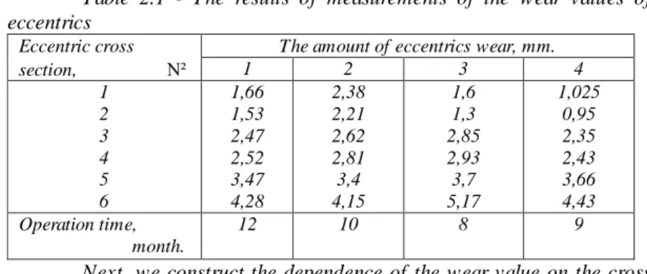 Table  2.1  -  The  results  of  measurements  of  the  wear  values  of  eccentrics 