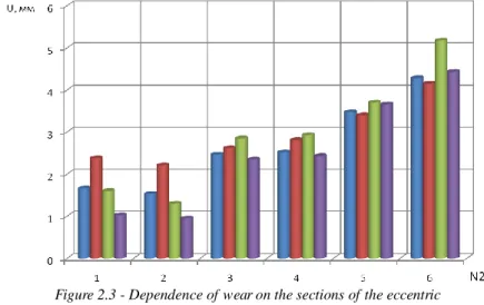 Figure 2.3 - Dependence of wear on the sections of the eccentric 