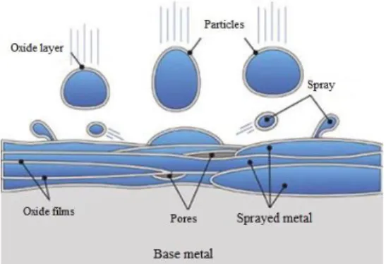 Figure 3.2- The formation process of the metallization coating 