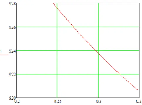 Figure 5.18 - The temperature drop in the eccentric over   the maximum section at  928 o С 