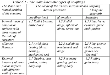Table 6.1 - The main kinematic types of couplings  The shape and 