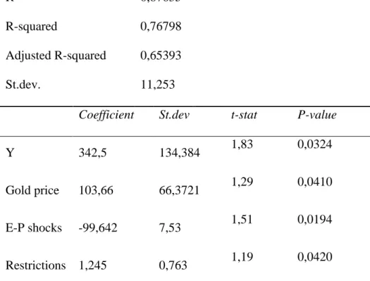 Table 1. Regression statistics for factors affecting highly market capitalized cryptocurrency market  Correlation  coefficient is  statistical  relationship  of two or more random  variables (or quantities  that can be considered as such with some acceptab