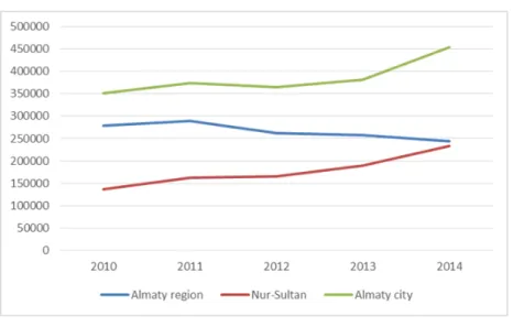 Table 2 - Number of people employed in SMEs in Almaty,  Nur-Sultan city and Almaty region in 2010-2014Entrepreneurship in Kazakhstan: A brief history