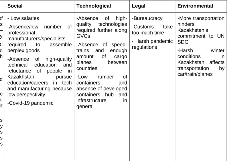 Table 1. PESTLE analysis (created by the author)