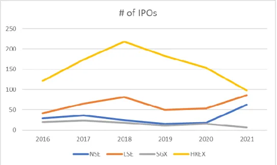 Figure 1: Number of IPOs in different exchanges 