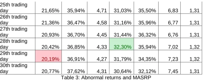 Table 3: Abnormal returns and MASRP 