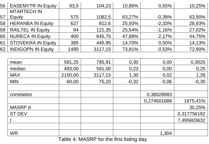 Table 4: MASRP for the first listing day 