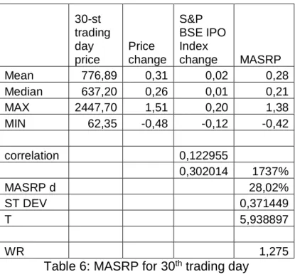 Table 5: MASRP for 7 th  and 15 th  trading days 