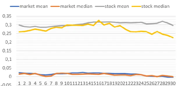 Figure 2: Difference in stock and market returns 