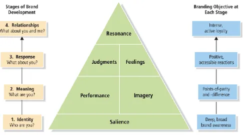 Fig. 1 Brand resonance pyramid 