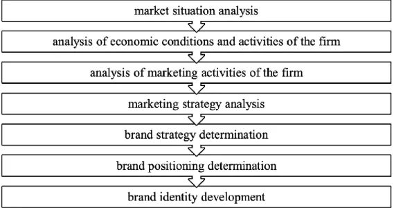 Fig. 2 The brand identity development plan. 