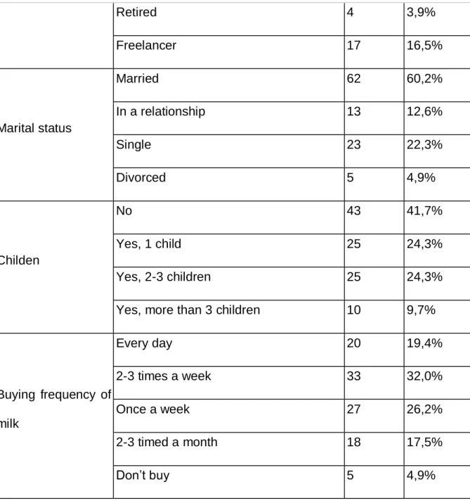 Table -1. Characteristics of Sample  