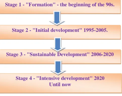 Figure 2 - Stages of development of information and communication technologies of the  Republic of Kazakhstan    