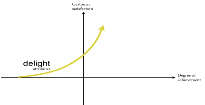 Figure 3 Attractive qualities in the Kano model 