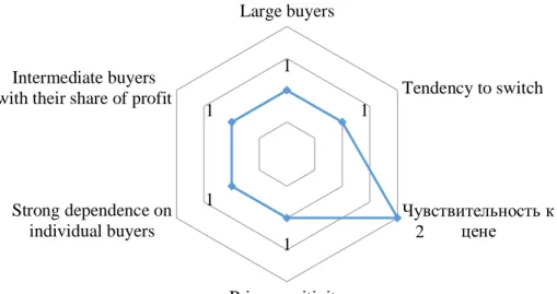 Figure 7 Bargaining power of Ismet.kz buyers 