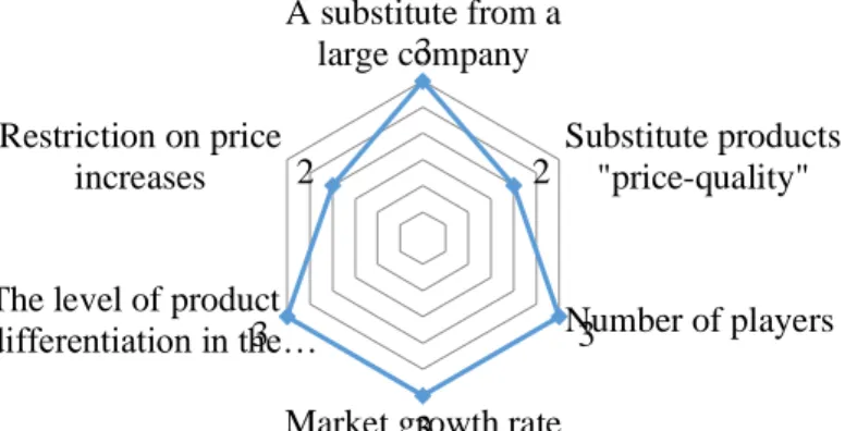 Figure 8 Emergence of substitute products and intra-industry competition 