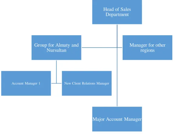Figure 9 Organizational structure of the sales department at Ismet.kz  Source: developed by the author 