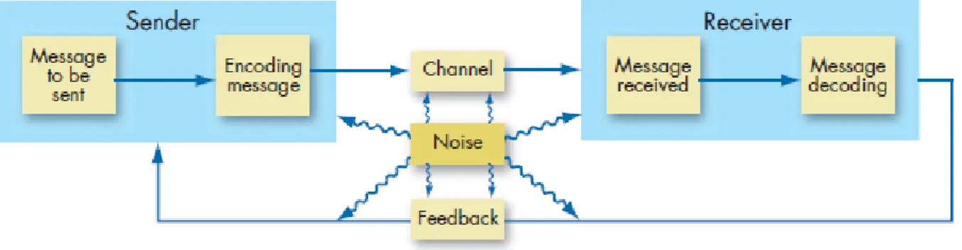 Figure 2. The Communication Process 