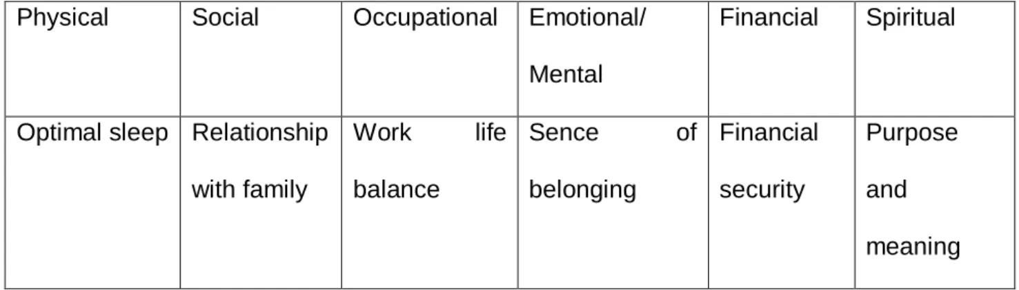 Table 1. Factors of the six dimensions of wellbeing. 