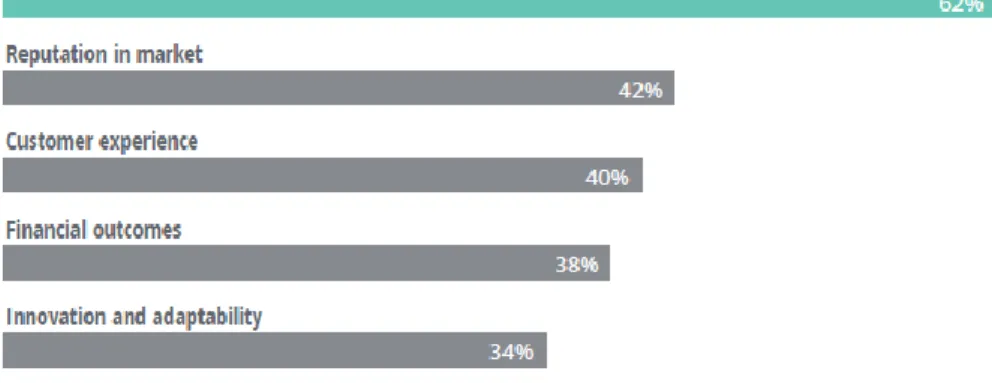 Figure 7. Wellbeing increases workforce experience (survey result) 