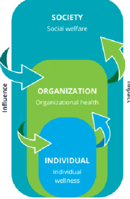 Figure 8. The influence and impact of wellbeing on three social levels. 