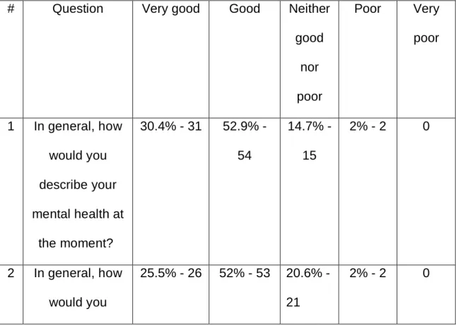 Table 2. Survey results 