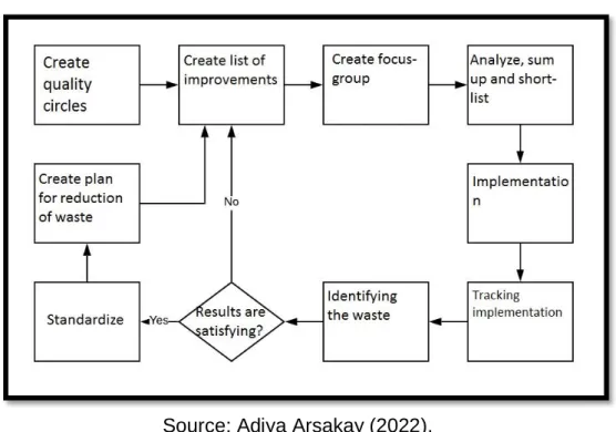 Figure 11. Kaizen quality circle. 