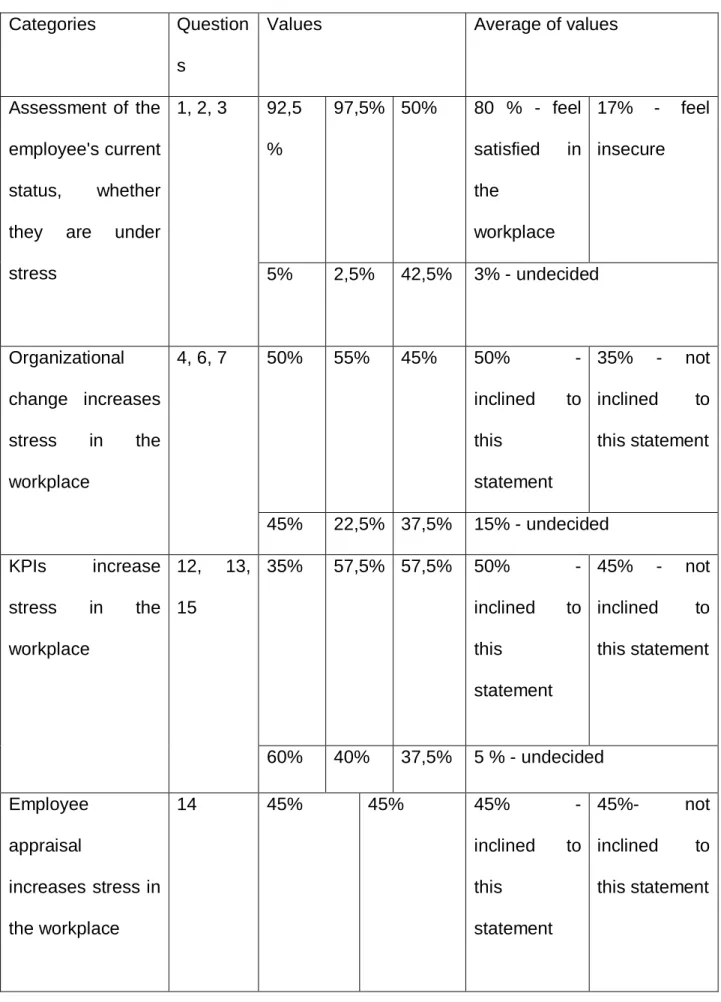 Table 1. Data Analysis of the survey                                                                   Categories  Question